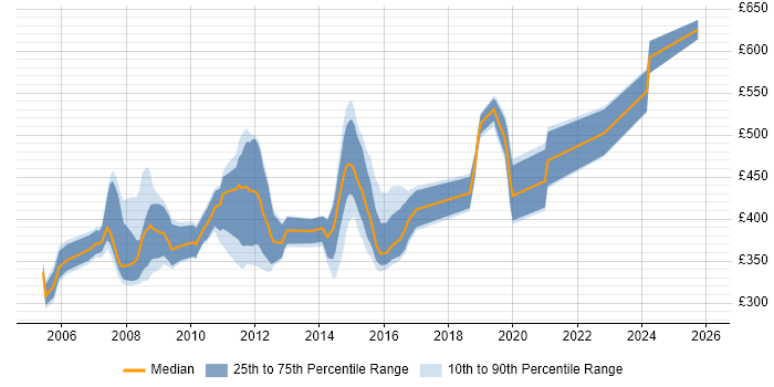 Contractor daily rate distribution trend for jobs in Cheltenham citing Unix