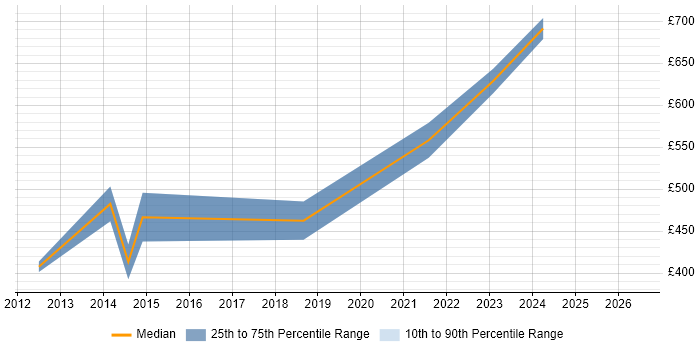 Contractor daily rate distribution trend for jobs in Cheltenham citing Usability Testing