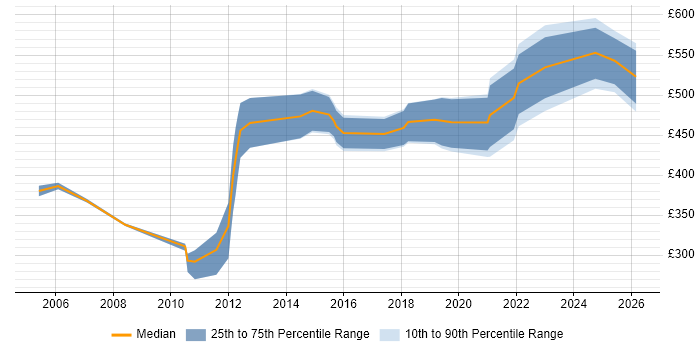 Contractor daily rate distribution trend for jobs in Cheltenham citing Use Case