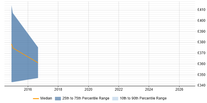 Contractor daily rate distribution trend for jobs in Cheltenham citing User-Centered Design (UCD)