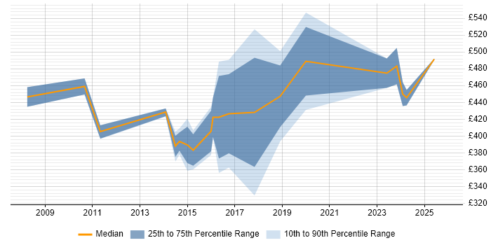 Contractor daily rate distribution trend for jobs in Cheltenham citing Validation