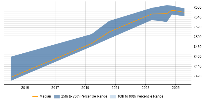 Contractor daily rate distribution trend for jobs in Cheltenham citing vCenter Server