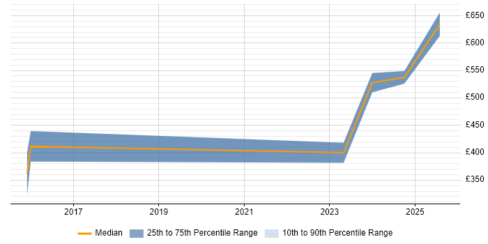 Contractor daily rate distribution trend for jobs in Cheltenham citing Virtual Environments