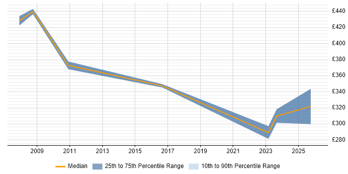 Contractor daily rate distribution trend for jobs in Cheltenham citing Virtual Team