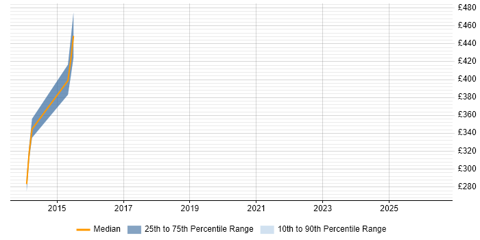 Contractor daily rate distribution trend for jobs in Cheltenham citing VirtualBox