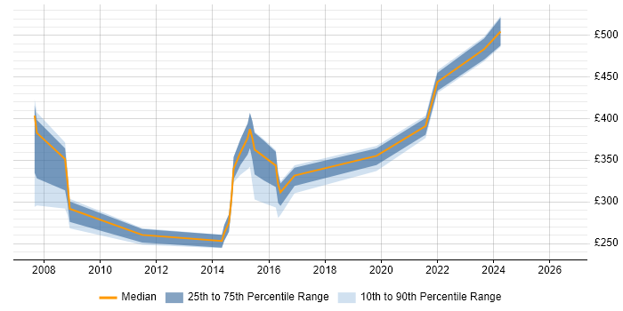 Contractor daily rate distribution trend for jobs in Cheltenham citing VLAN
