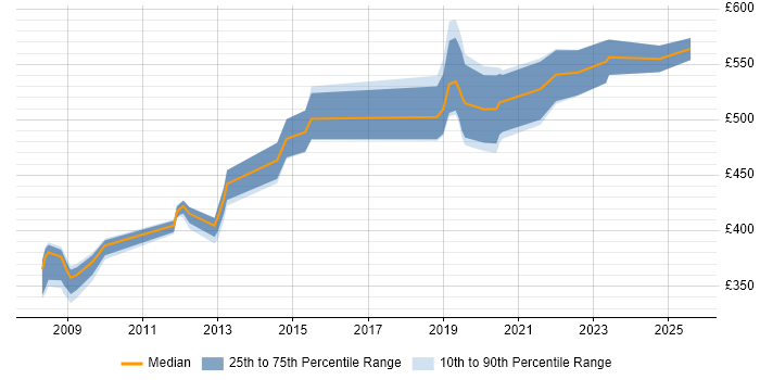 Contractor daily rate distribution trend for jobs in Cheltenham citing VMware ESXi