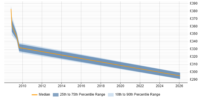 Contractor daily rate distribution trend for jobs in Cheltenham citing VMware Workstation