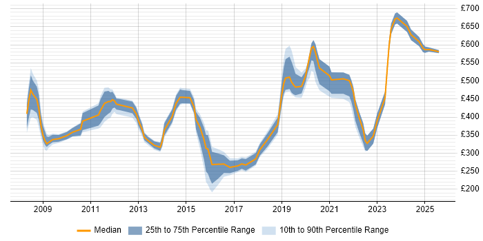 Contractor daily rate distribution trend for jobs in Cheltenham citing VMware