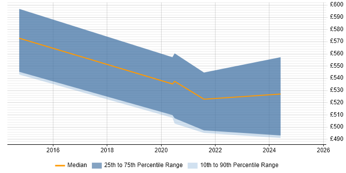 Contractor daily rate distribution trend for jobs in Cheltenham citing VSAN Contractor daily rate distribution trend for jobs in Cheltenham citing VSAN