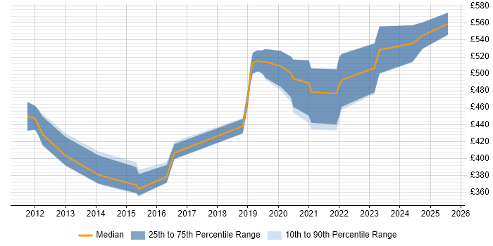 Contractor daily rate distribution trend for jobs in Cheltenham citing vSphere