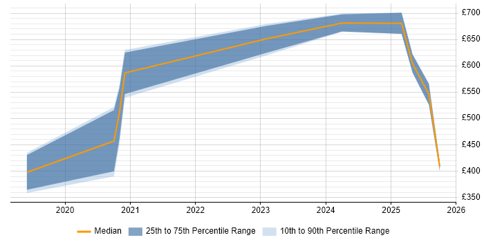 Contractor daily rate distribution trend for jobs in Cheltenham citing Vue Contractor daily rate distribution trend for jobs in Cheltenham citing Vue