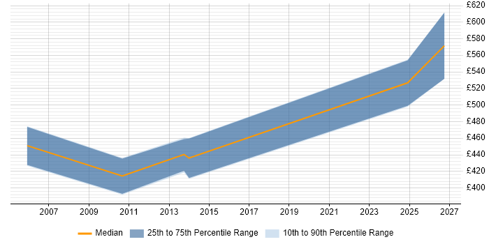 Contractor daily rate distribution trend for jobs in Cheltenham citing Vulnerability Assessment