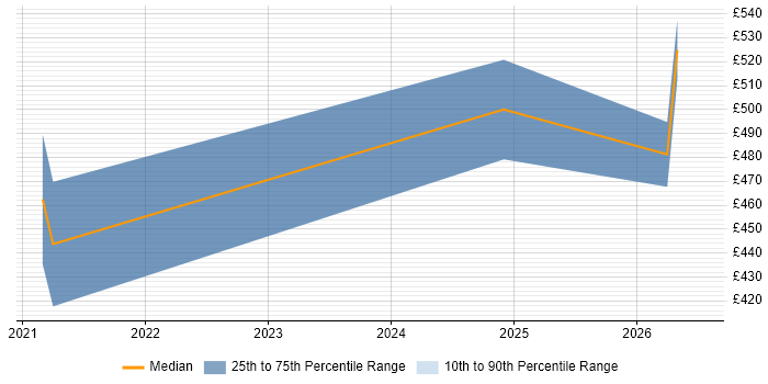 Contractor daily rate distribution trend for jobs in Cheltenham citing Vulnerability Remediation