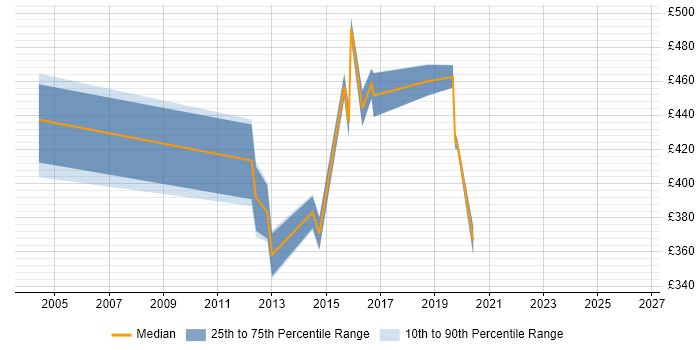 Contractor daily rate distribution trend for jobs in Cheltenham citing WebLogic