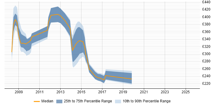 Contractor daily rate distribution trend for jobs in Cheltenham citing Windows Server 2008