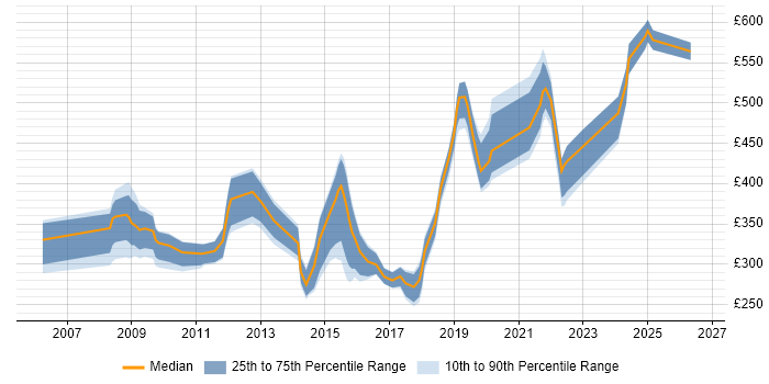 Contractor daily rate distribution trend for jobs in Cheltenham citing Windows Server