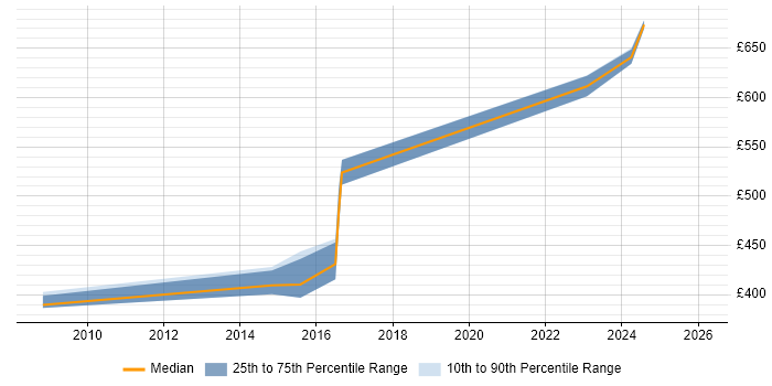 Contractor daily rate distribution trend for jobs in Cheltenham citing Wireframes