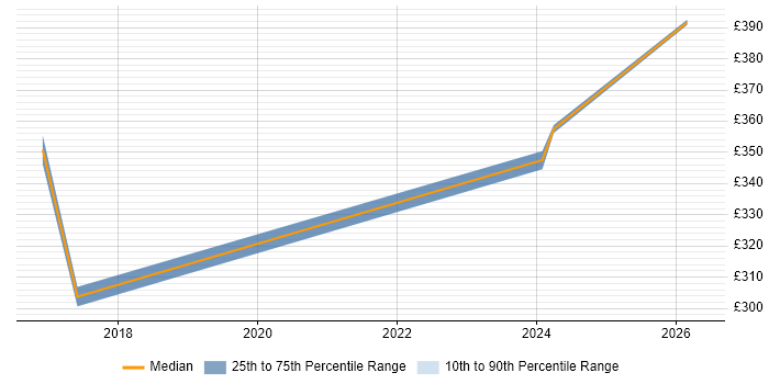 Contractor daily rate distribution trend for jobs in Cheltenham citing WLAN