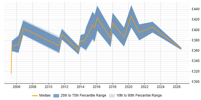 Contractor daily rate distribution trend for jobs in Cheltenham citing Workflow