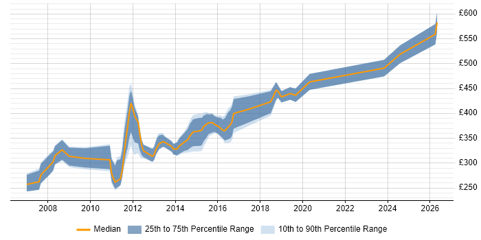 Contractor daily rate distribution trend for jobs in Cheltenham citing XML