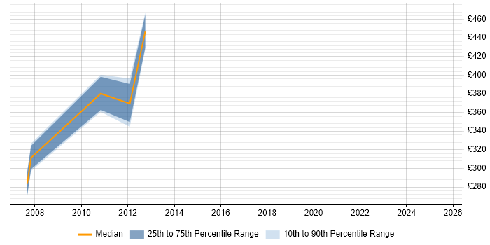 Contractor daily rate distribution trend for jobs in Gloucestershire citing CIMA