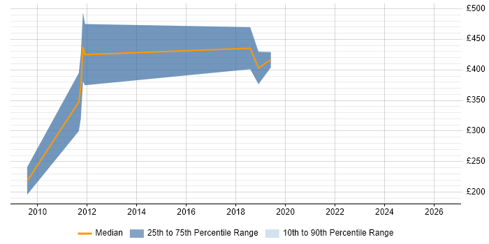 Contractor daily rate distribution trend for Administrator job vacancies in Cirencester
