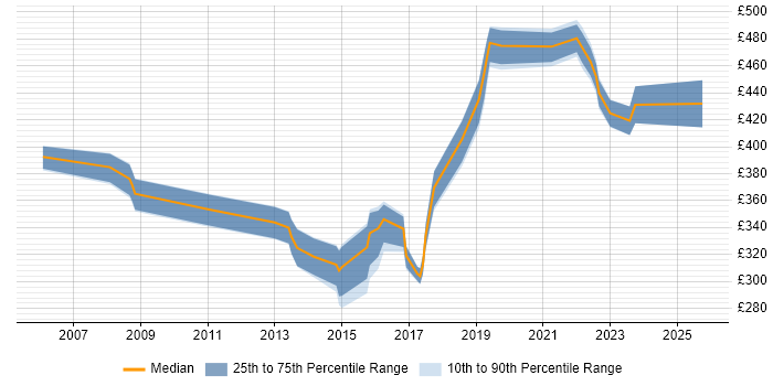 Contractor daily rate distribution trend for Analyst job vacancies in Cirencester Contractor daily rate distribution trend for Analyst job vacancies in Cirencester