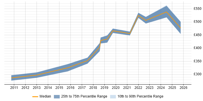 Contractor daily rate distribution trend for jobs in Cirencester citing Analytical Skills