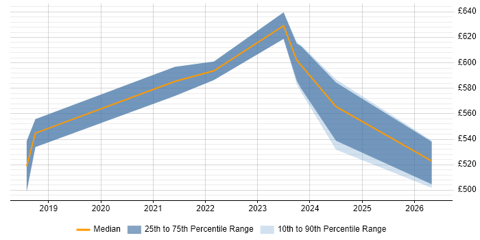 Contractor daily rate distribution trend for AWS Engineer job vacancies in Cirencester