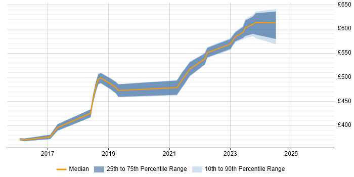 Contractor daily rate distribution trend for jobs in Cirencester citing AWS
