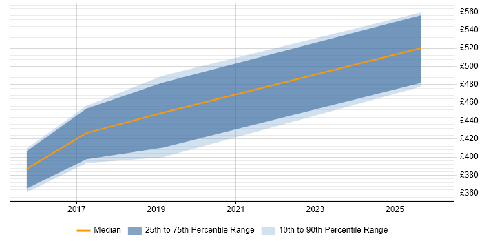 Contractor daily rate distribution trend for jobs in Cirencester citing Continuous Improvement