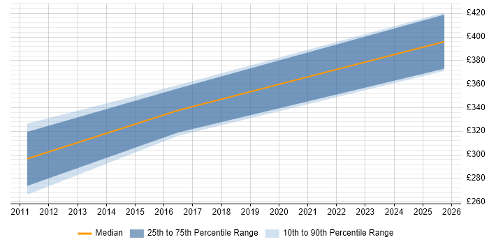 Contractor daily rate distribution trend for jobs in Cirencester citing Data Analysis