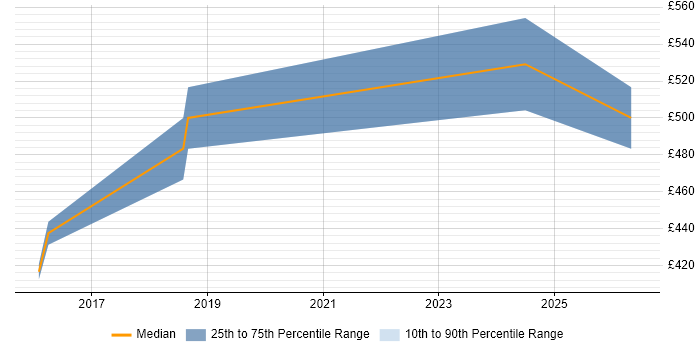 Contractor daily rate distribution trend for jobs in Cirencester citing Disaster Recovery