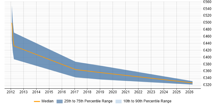 Contractor daily rate distribution trend for jobs in Cirencester citing DNS