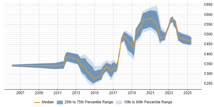 Contractor daily rate distribution trend for jobs in Cirencester citing Finance