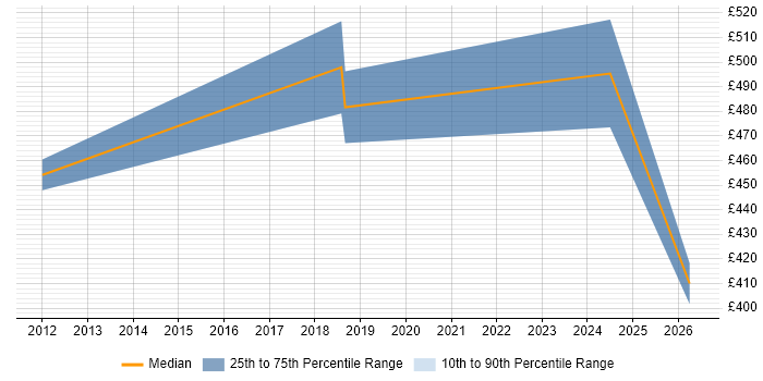 Contractor daily rate distribution trend for jobs in Cirencester citing High Availability