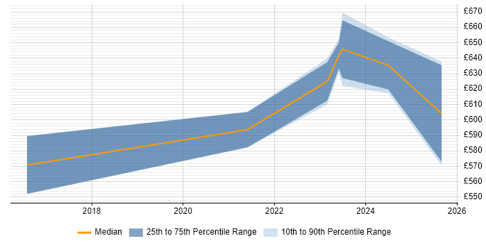 Contractor daily rate distribution trend for jobs in Cirencester citing Infrastructure as Code
