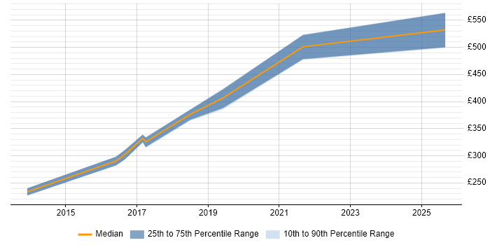 Contractor daily rate distribution trend for jobs in Cirencester citing JSON