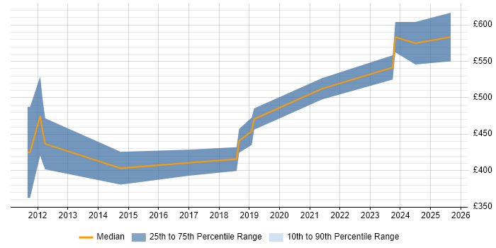 Contractor daily rate distribution trend for jobs in Cirencester citing Linux