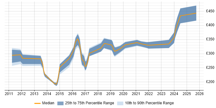 Contractor daily rate distribution trend for jobs in Cirencester citing Microsoft Contractor daily rate distribution trend for jobs in Cirencester citing Microsoft