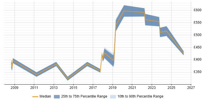 Contractor daily rate distribution trend for jobs in Cirencester citing Migration