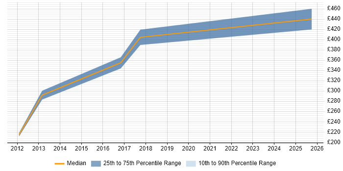 Contractor daily rate distribution trend for jobs in Cirencester citing Microsoft Excel Contractor daily rate distribution trend for jobs in Cirencester citing Microsoft Excel
