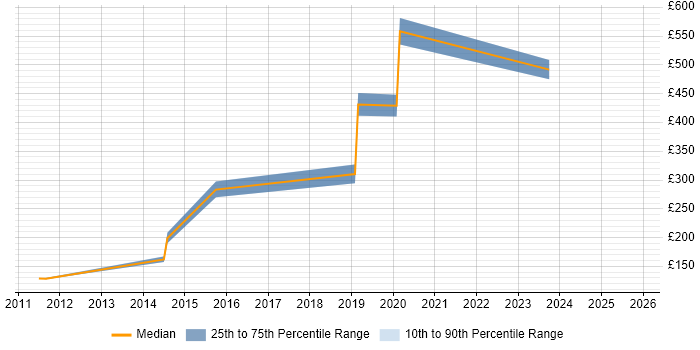 Contractor daily rate distribution trend for jobs in Cirencester citing Presentation Skills