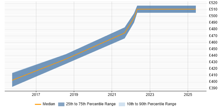 Contractor daily rate distribution trend for jobs in Cirencester citing Product Backlog