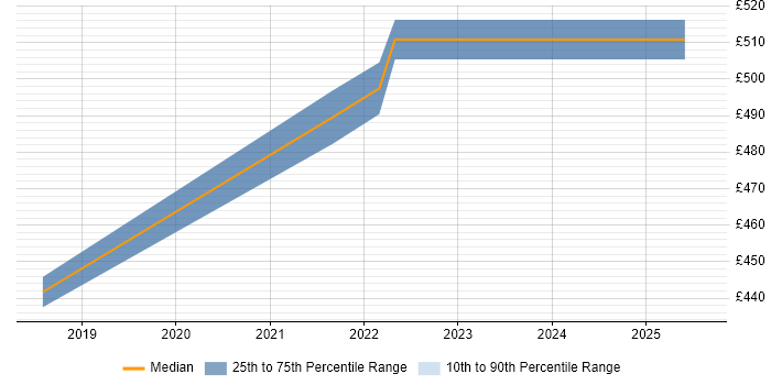 Contractor daily rate distribution trend for Product Owner job vacancies in Cirencester