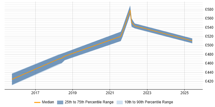 Contractor daily rate distribution trend for jobs in Cirencester citing Product Ownership