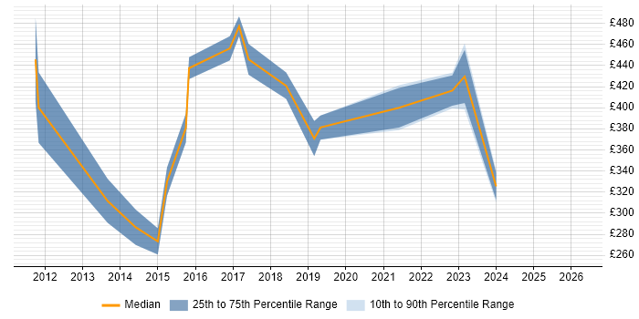 Contractor daily rate distribution trend for Project Manager job vacancies in Cirencester