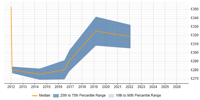 Contractor daily rate distribution trend for jobs in Cirencester citing QA