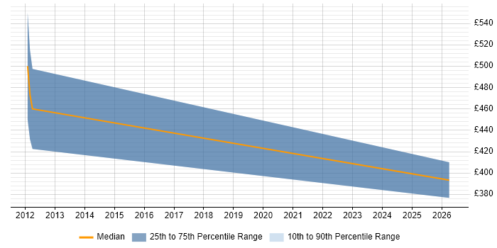 Contractor daily rate distribution trend for jobs in Cirencester citing Red Hat Enterprise Linux